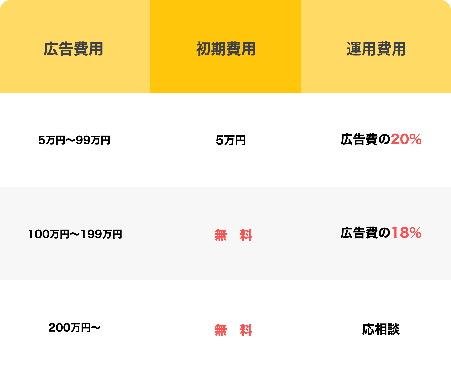 運用代行の料金