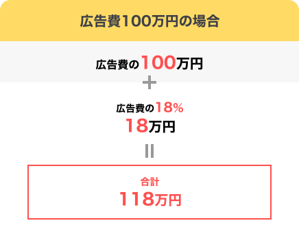 広告費100万円の場合