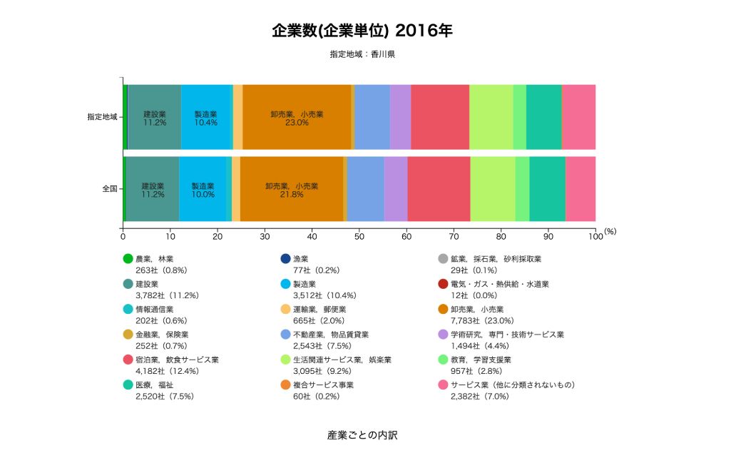 RESAS - 地域経済分析システムの2016年時点・香川県の企業数データ