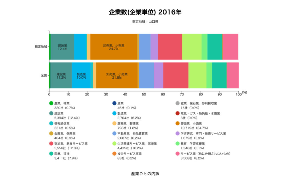山口県の企業数データ