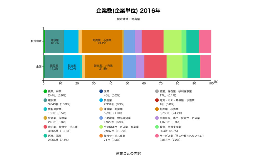 徳島県の企業数データ