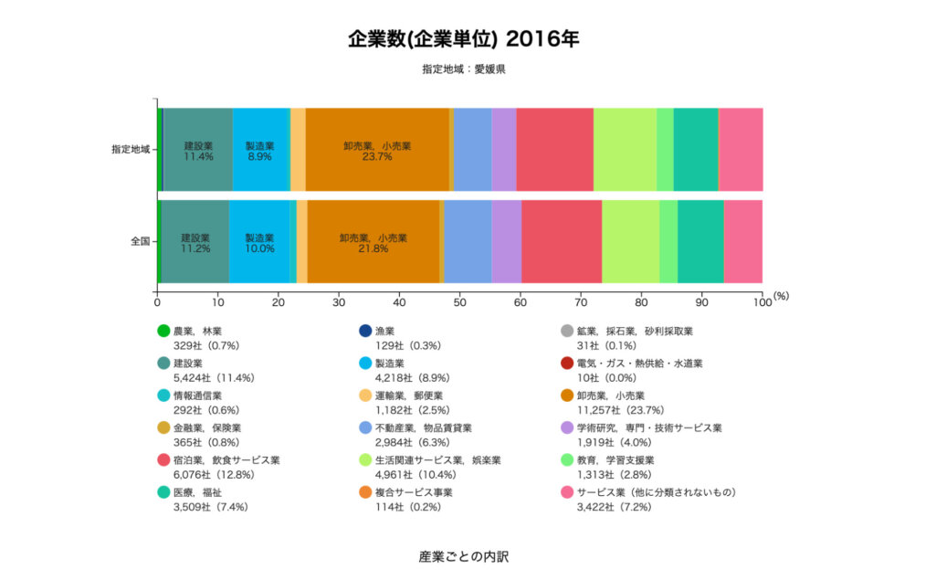 愛媛県の企業数データ