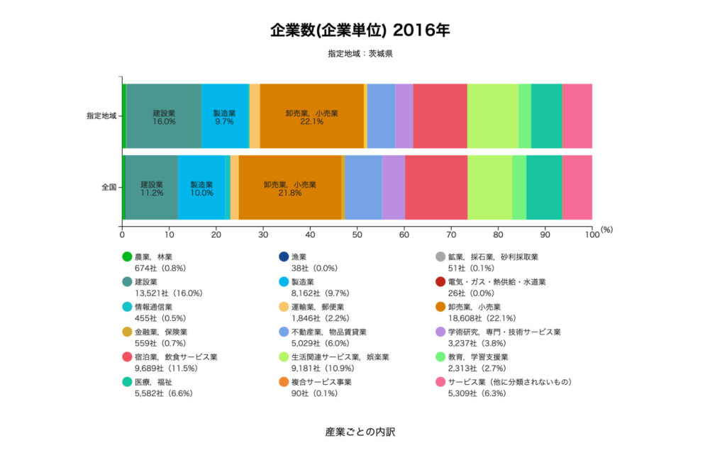 茨城県の企業数データ