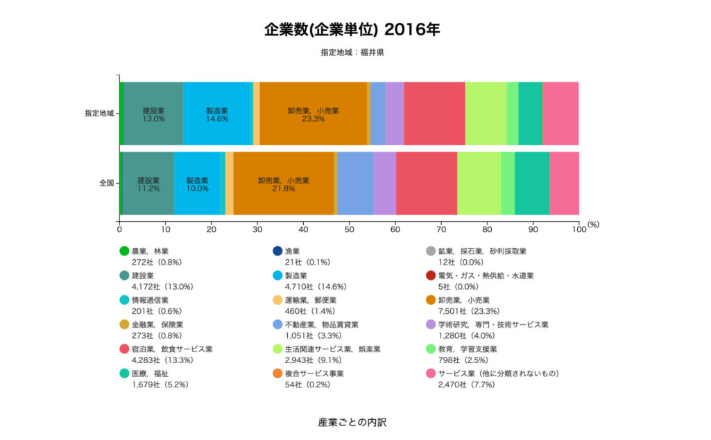 福井県の企業数データ