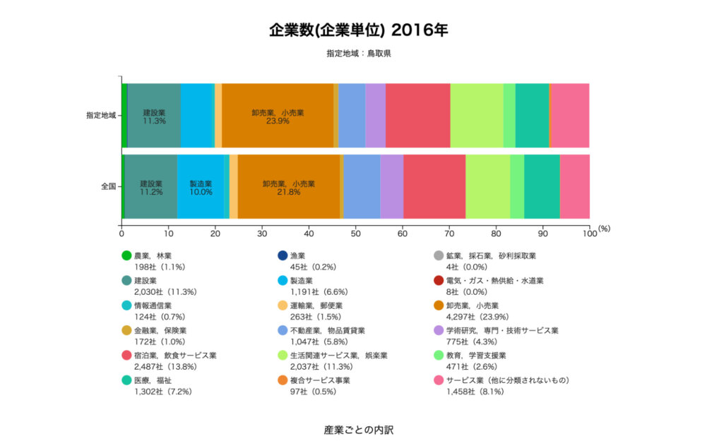 鳥取県の企業数データ