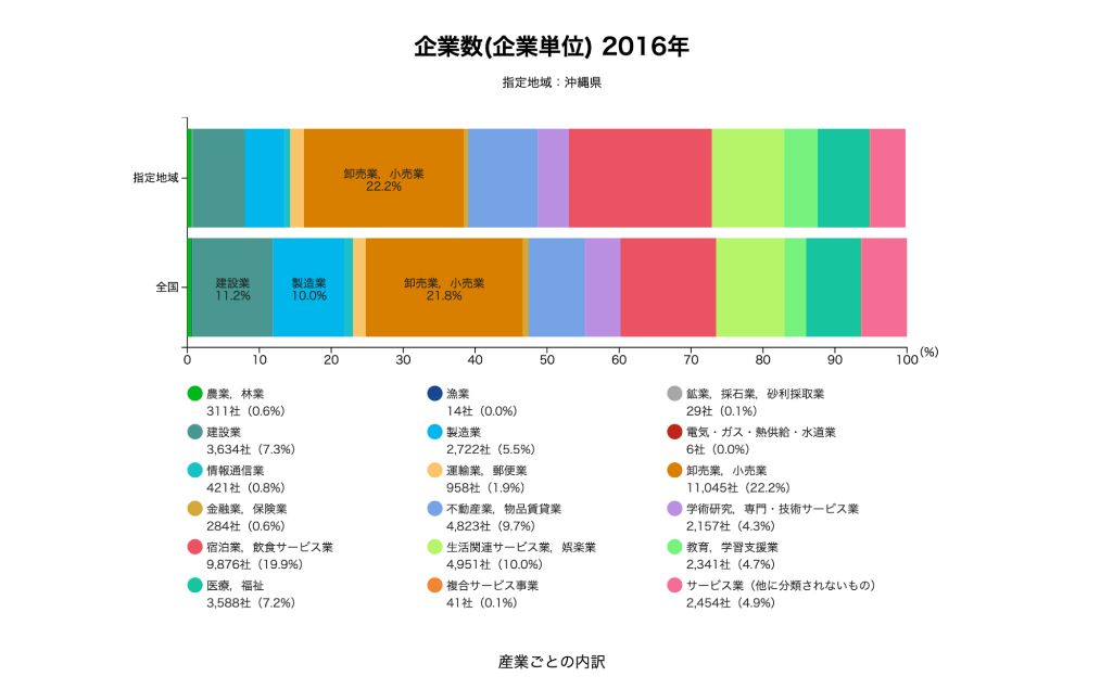 地域経済分析システムの2016年時点・沖縄県の企業数データ