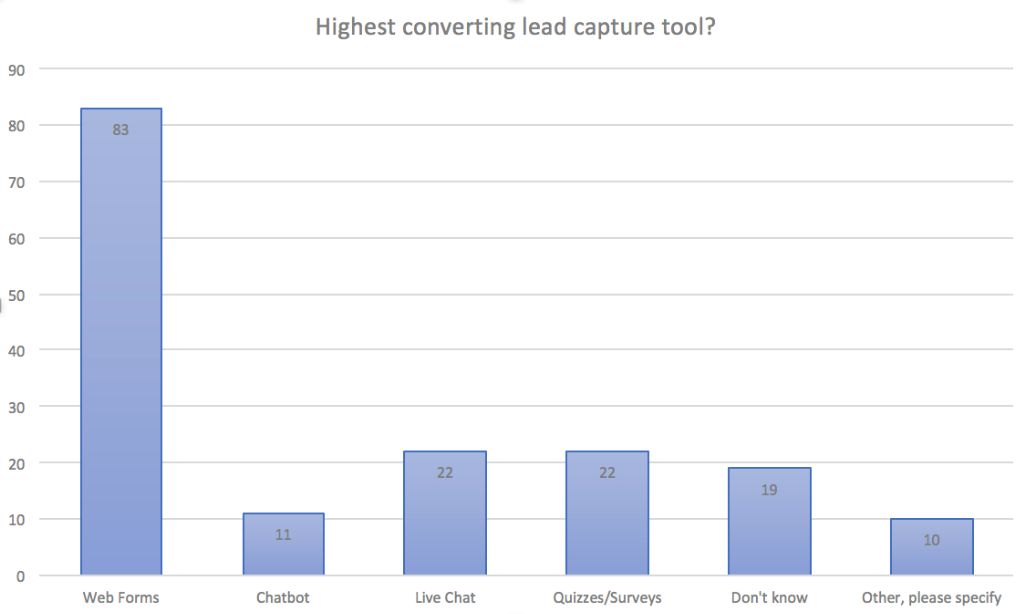 HubSpot, Inc.の調査「半数近くの企業が「入力フォームが最大のコンバージョン獲得ツール」だと回答している」ということがわかるグラフ