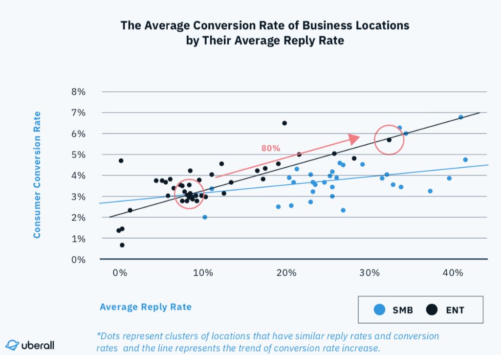 Googleマイビジネスのレビューへの返信率が高いほど、CVR(コンバージョン獲得率)も高いという調査結果