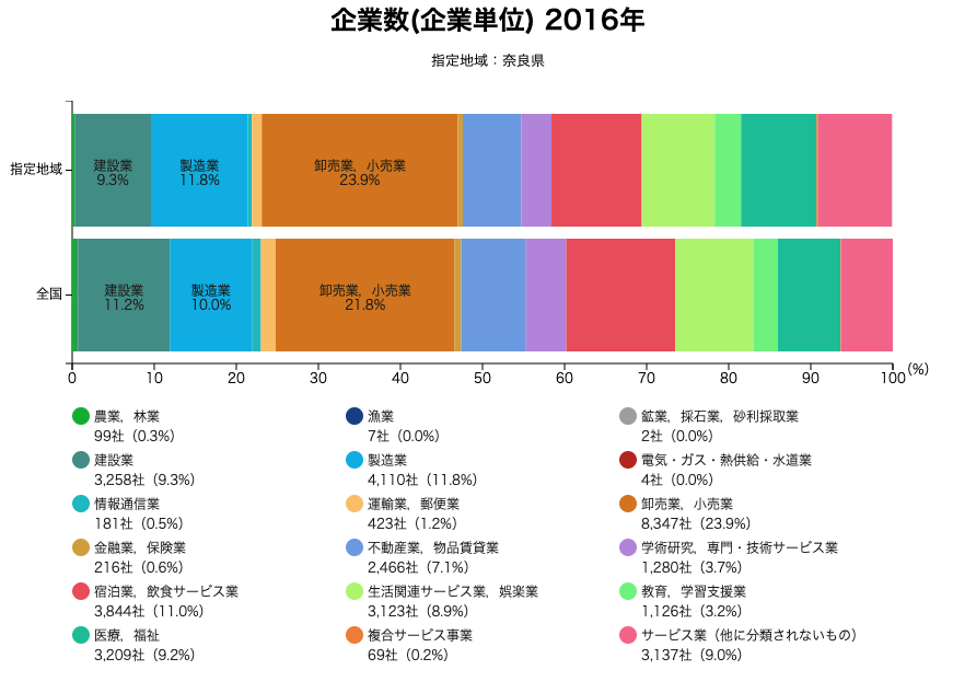 奈良の企業数データ