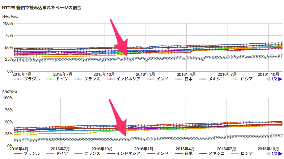 日本はHTTPSの導入割合が他国より低い