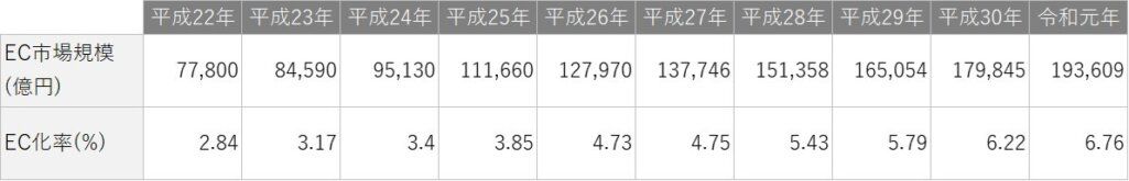 平成22年から令和元年までの日本のBtoCのEC市場規模と物販系EC化率