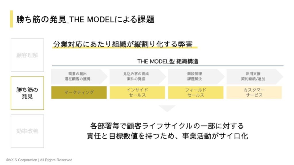 THE MODELの課題