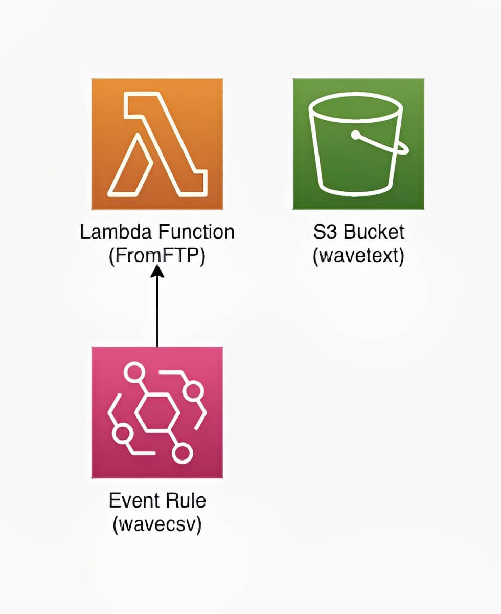 サーバーレスバッチ処理