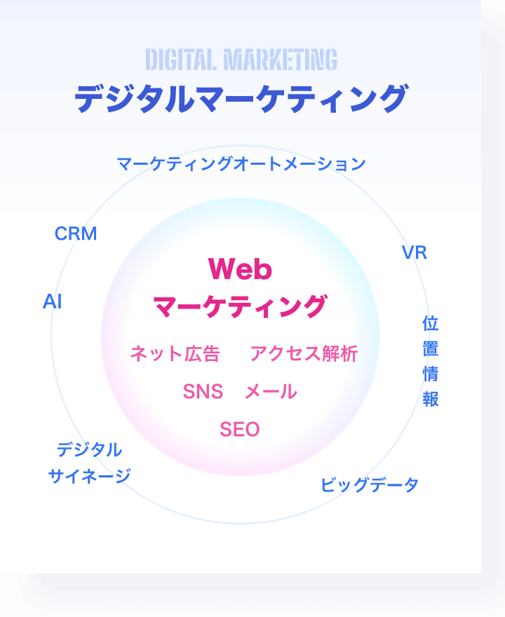 デジタルマーケティング
