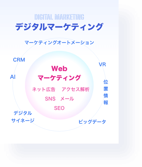 デジタルマーケティング