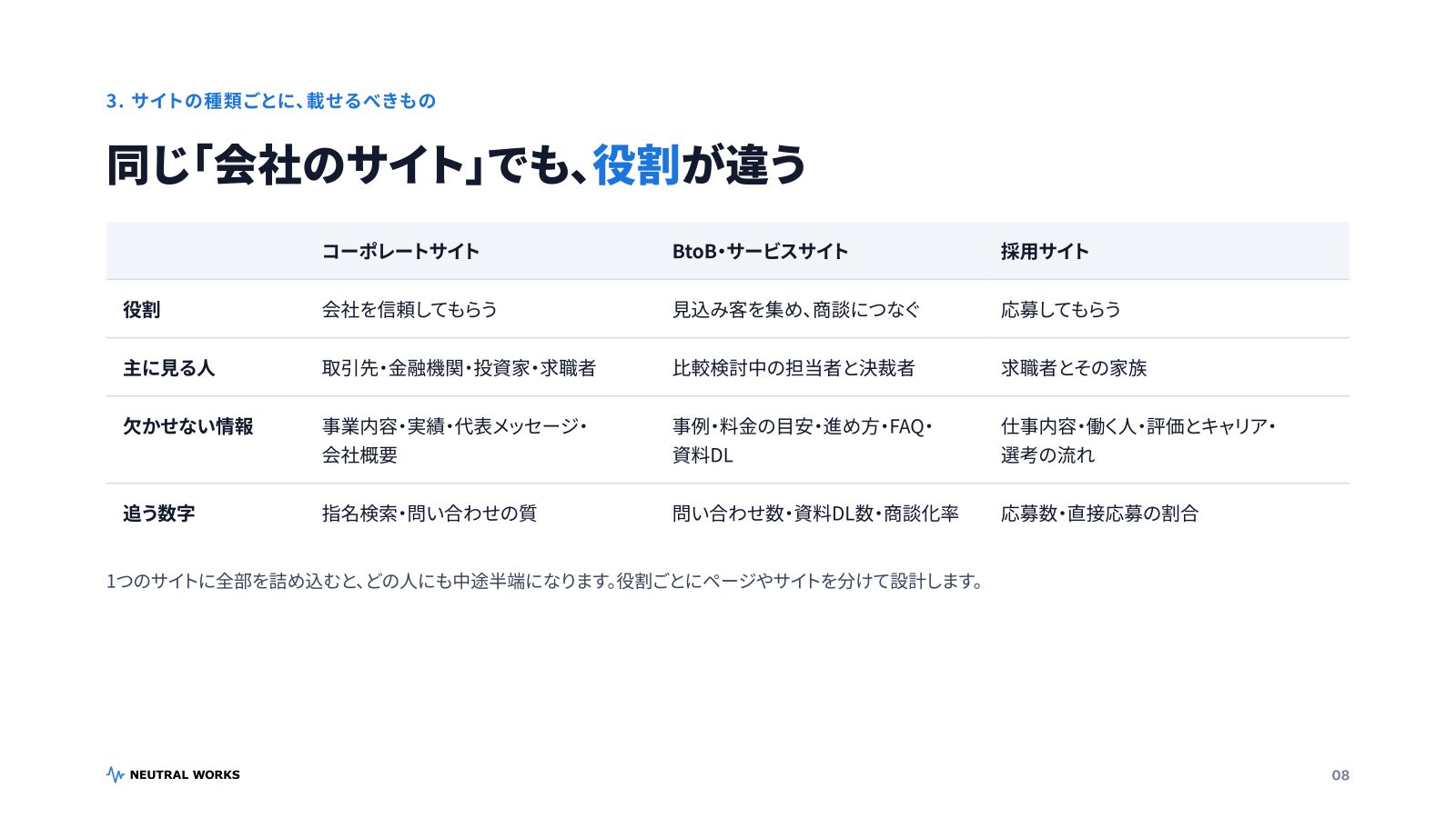 サイト制作実践ガイド2026 P.08:サイトの種類ごとに、載せるべきもの