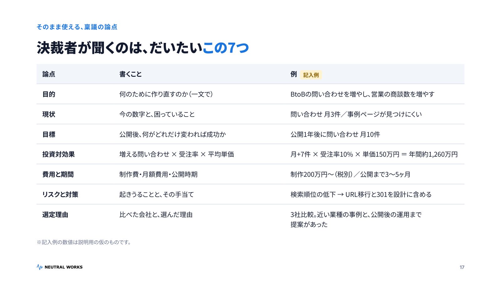 サイト制作実践ガイド2026 P.17:そのまま使える、稟議の論点