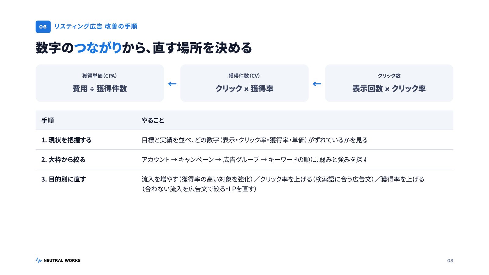 マーケ担当者のチェックシート・テンプレート集2026 P.08:リスティング広告 改善の手順