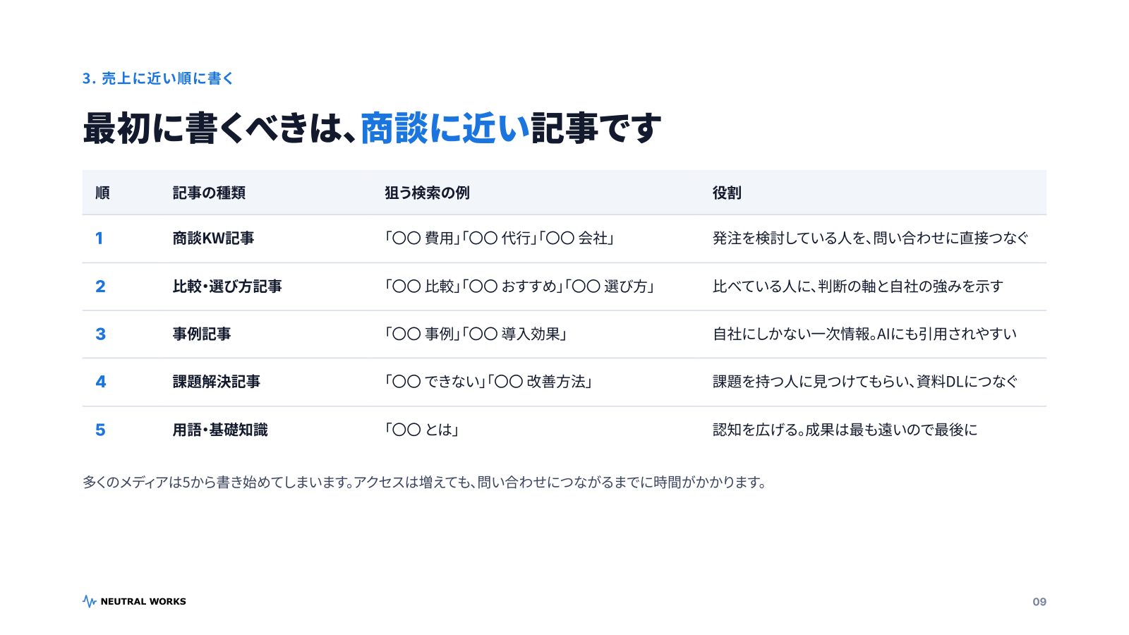AI記事作成ガイド2026 P.09：売上に近い順に書く