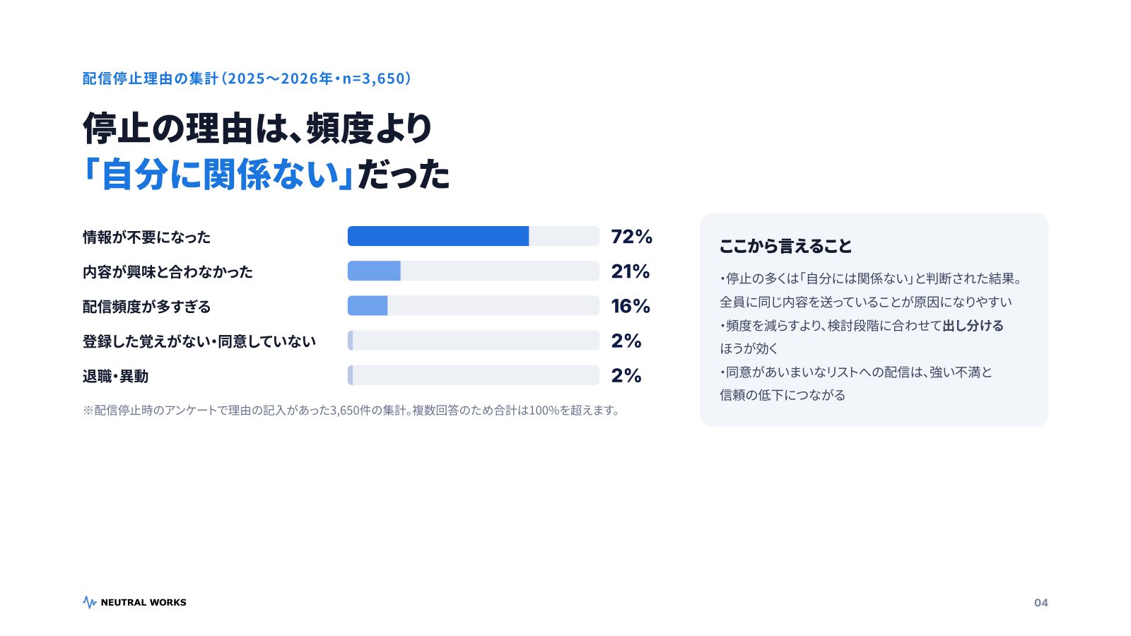 メルマガ運用ガイド2026 P.04：配信停止理由の集計