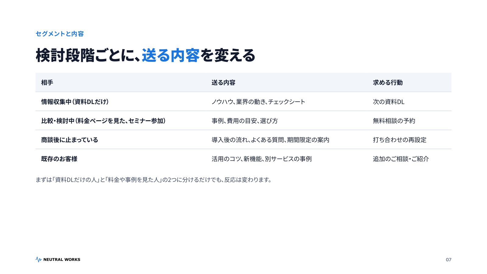 メルマガ運用ガイド2026 P.07：検討段階ごとに送る内容