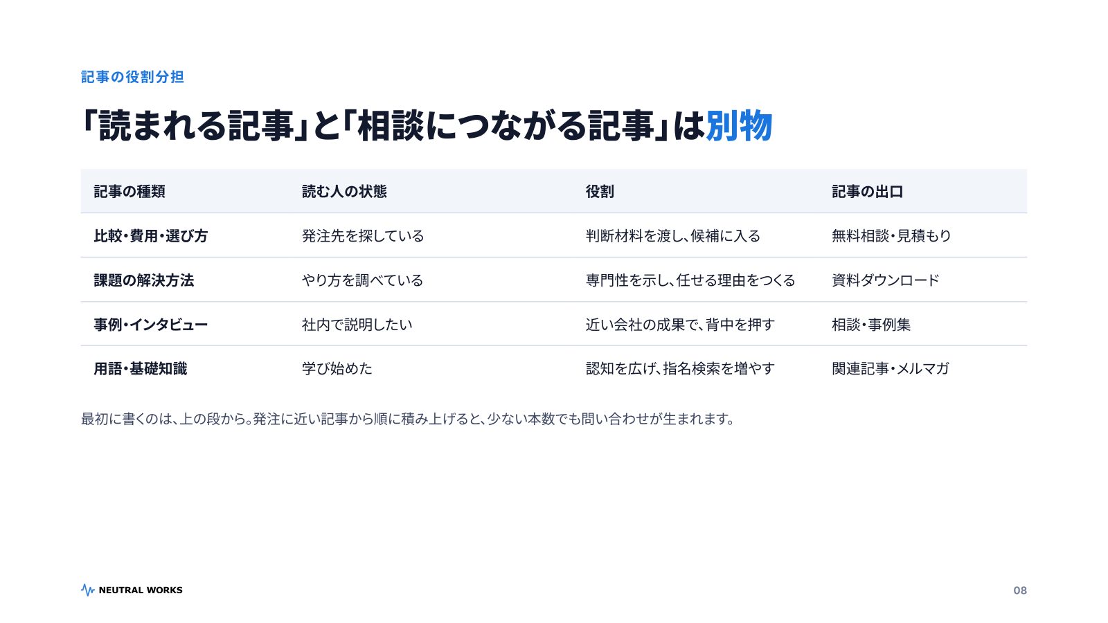 オウンドメディアガイド2026 P.08:記事の役割分担
