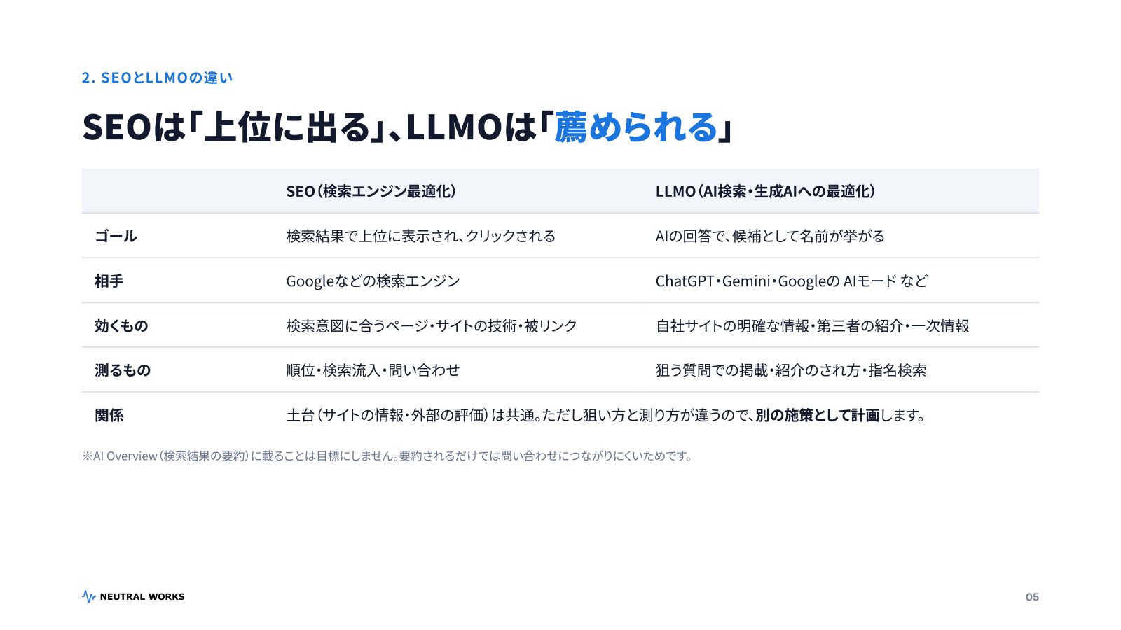 SEO×LLMO入門ガイド2026 P.05:SEOとLLMOの違い