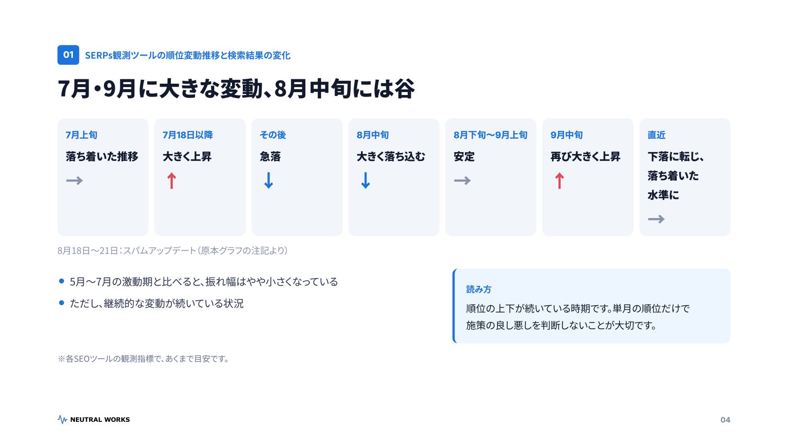 SEO×AIトレンドレポート2026 P.04：順位変動推移と検索結果の変化