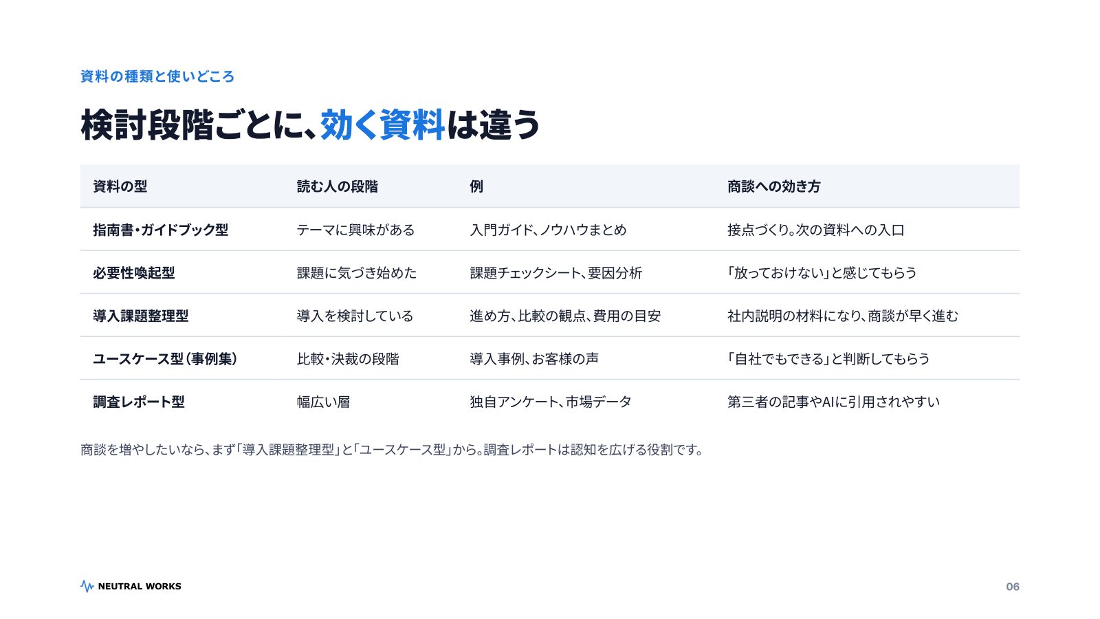 ホワイトペーパー制作ガイド2026 P.06：資料の種類と使いどころ