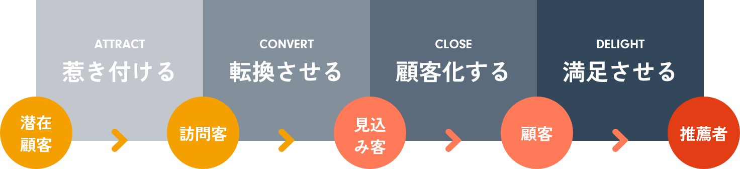 HubSpotとは