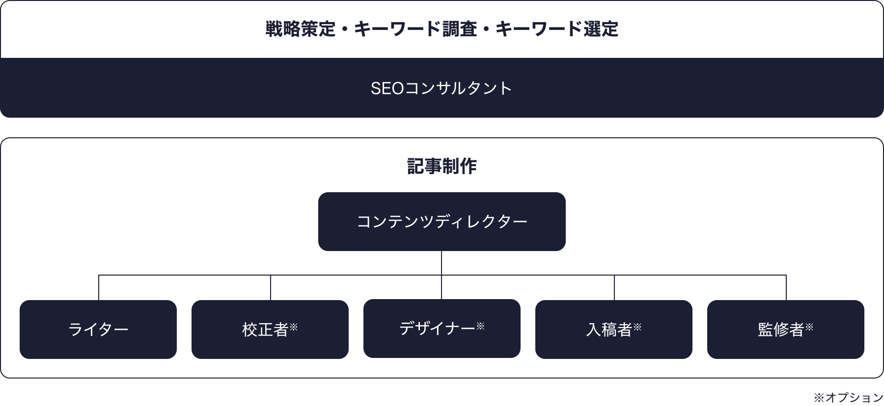 SEOコンサルティングの体制
