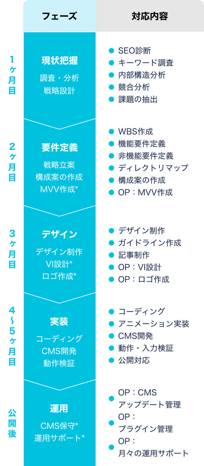 サービスの流れ