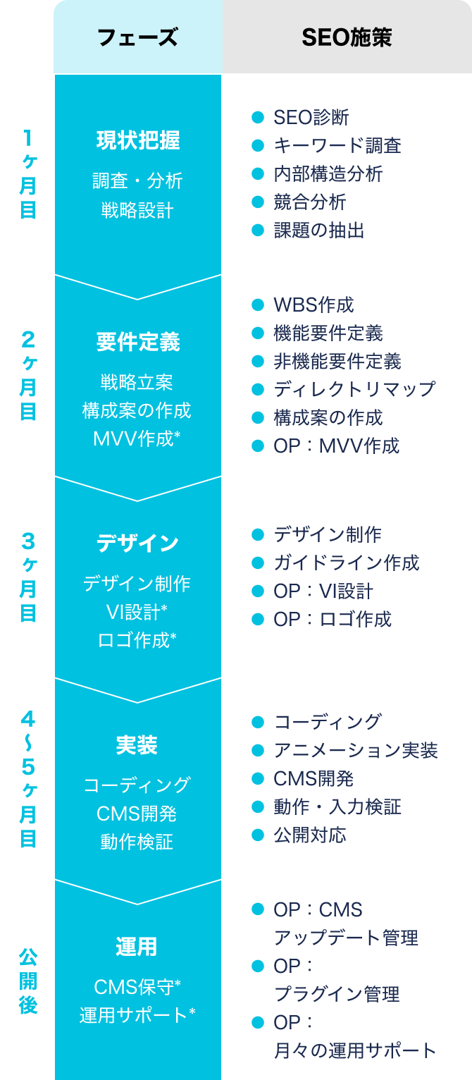 サービスの流れ