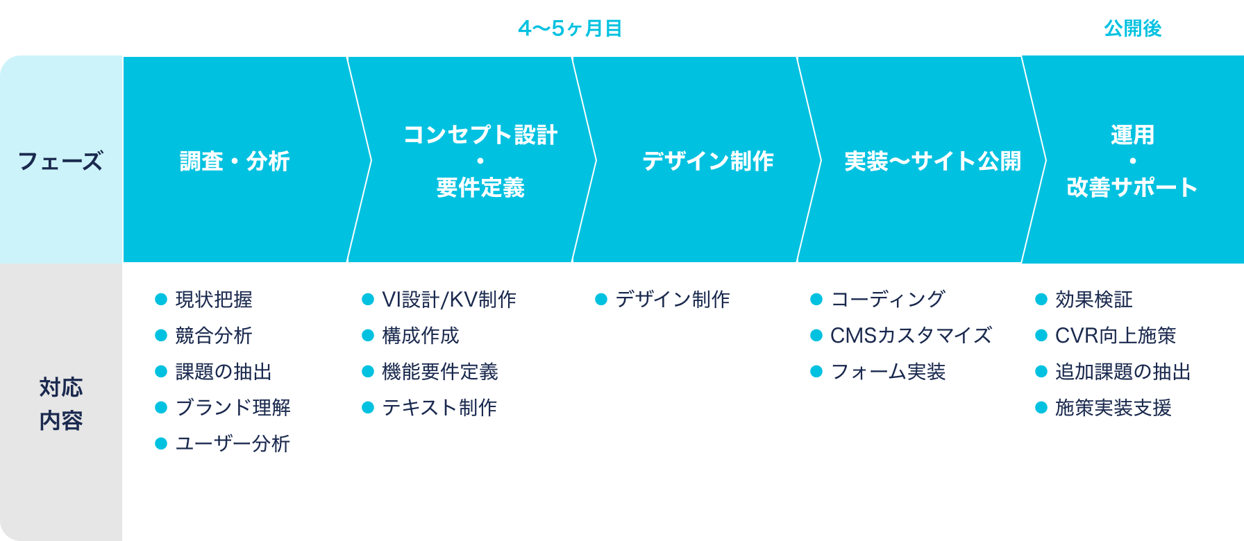 サービスの流れ