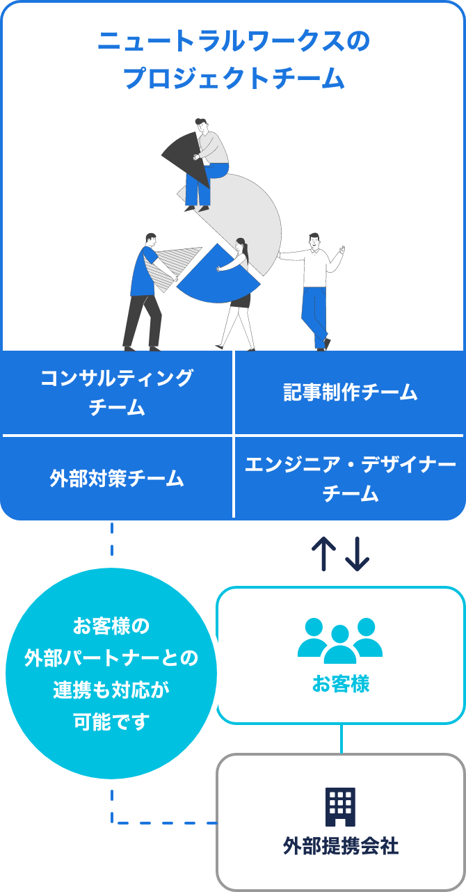 SEOコンサルティングの体制