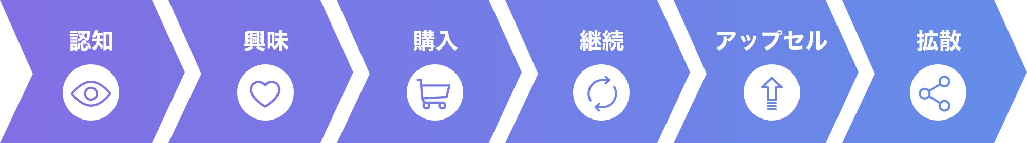 認知→興味→購入→継続→アップセル→拡散