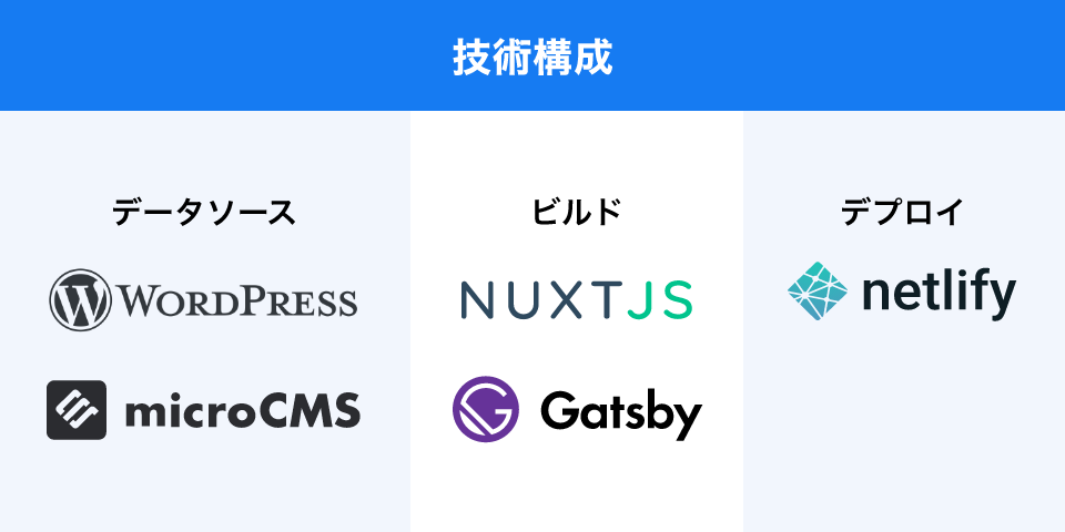 技術構成　データベース：WordPress microCMS　ビルト：NUXT.JS Gatsby　デプロイ：netlify