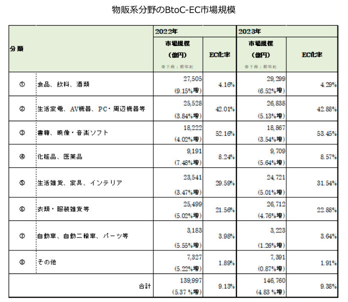 コスメ・化粧品業界のEC市場について