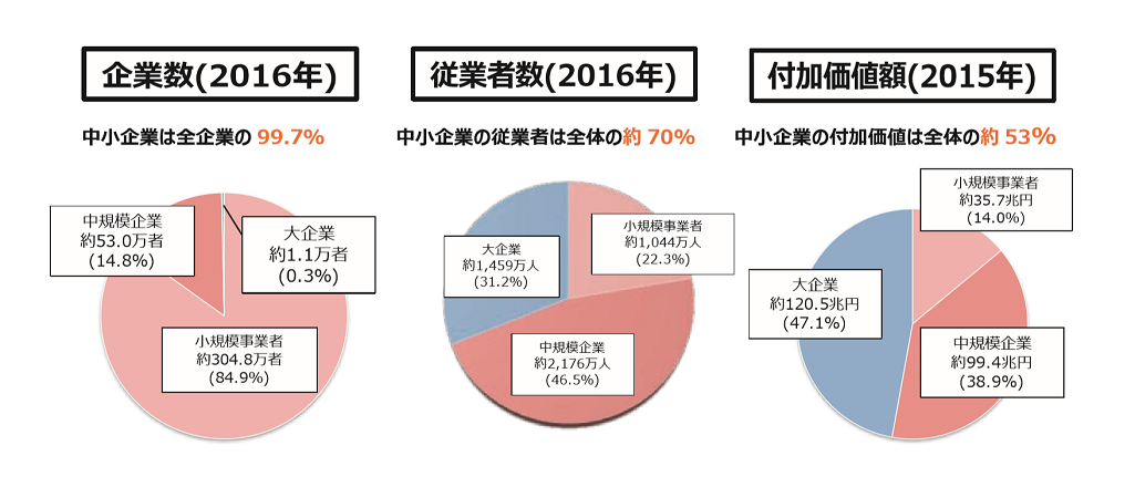 2021年版「中小企業白書」