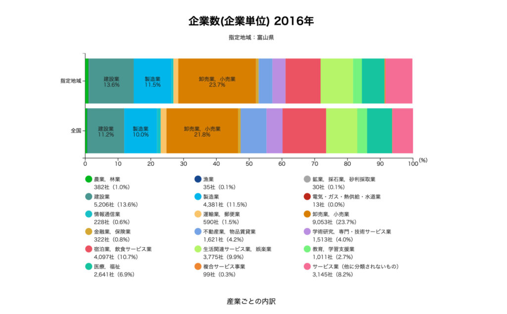 富山県の企業数データ
