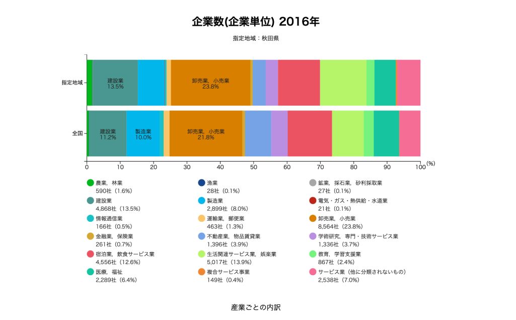 RESAS - 地域経済分析システムの2016年時点・秋田県の企業数データ