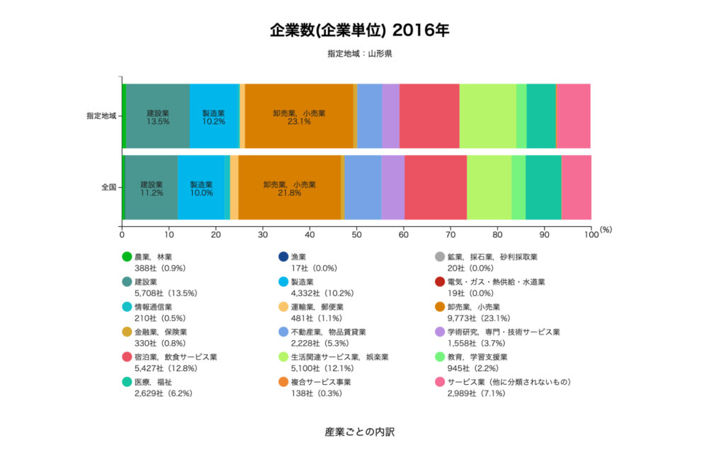 RESAS - 地域経済分析システムの2016年時点・山形県の企業数データ