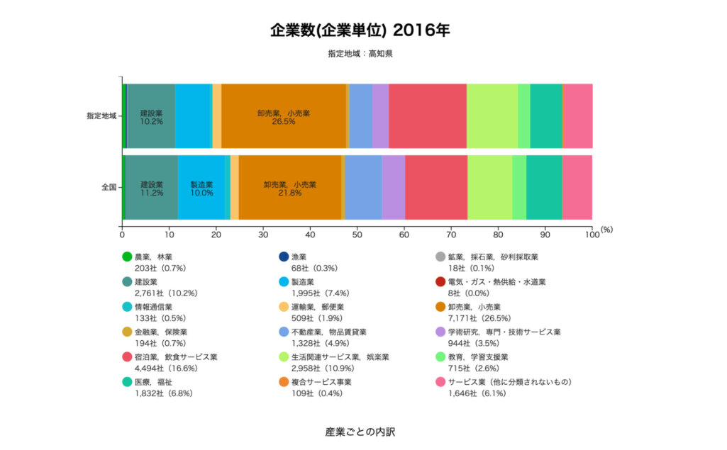 高知県の企業数データ