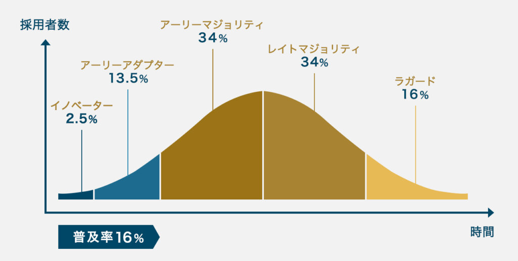 五層の分類を表した図版