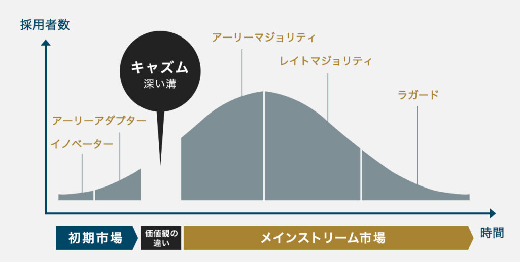 五層の分類とキャズムを表した図版