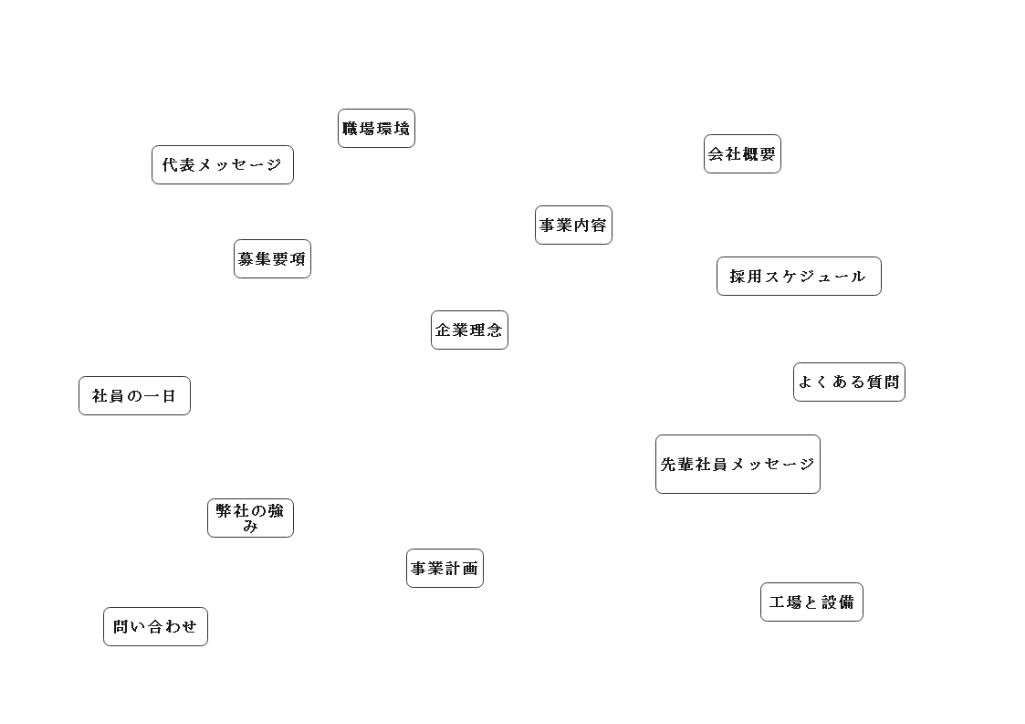 Webサイトに必要なページを書く