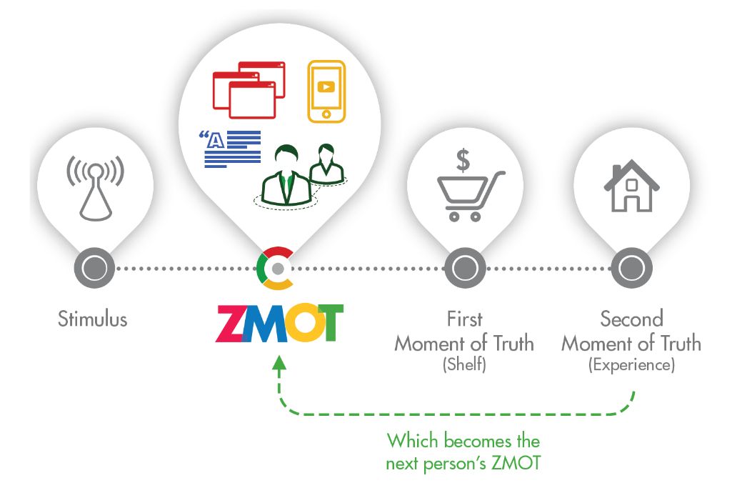 「ZMOT」を実現するコンテンツマーケティング