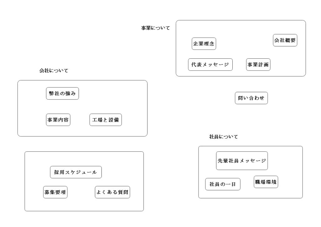 書き出したページを各カテゴリごとにまとめる