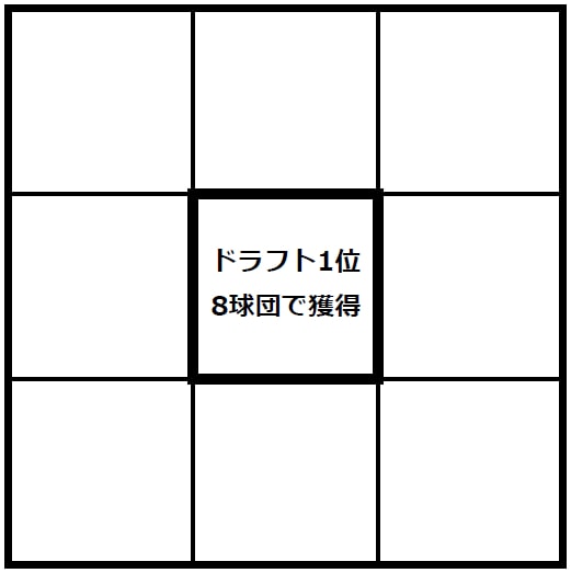 合計9マスのマス目を作成して中央のマス目に目標を書く