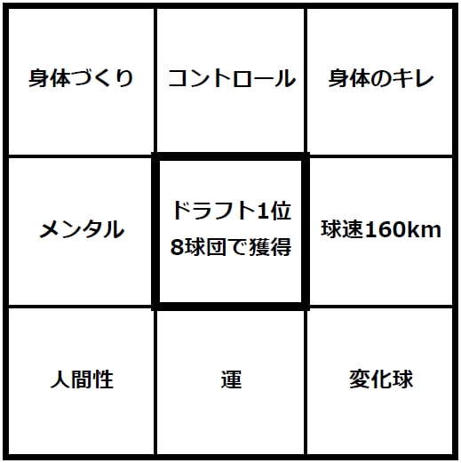 目標達成に必要なキーワードやコンセプトを周囲8マスに記載する